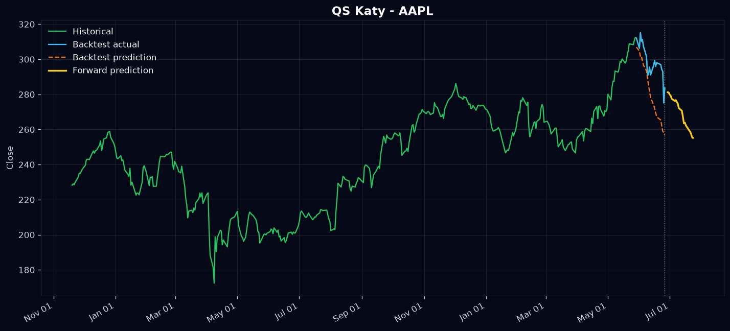 AAPL prediction chart
