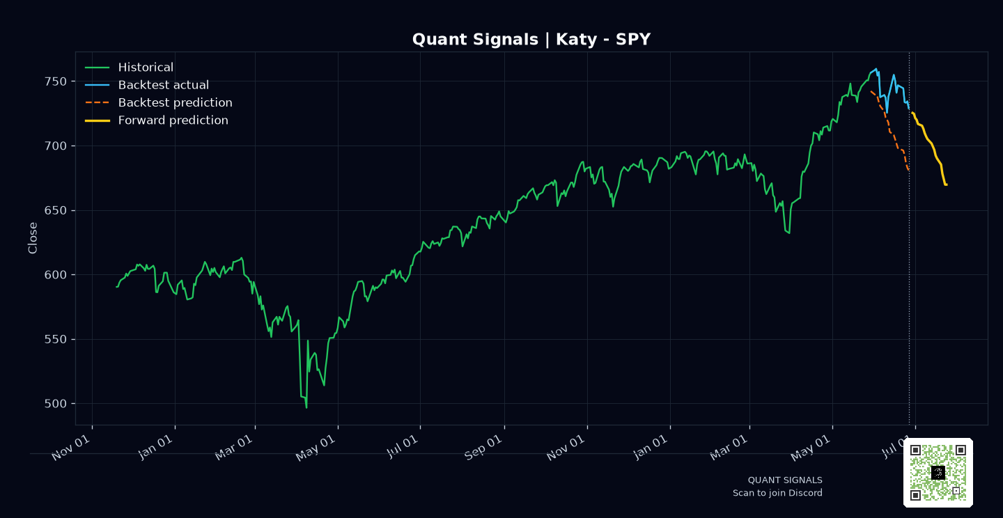 SPY prediction chart