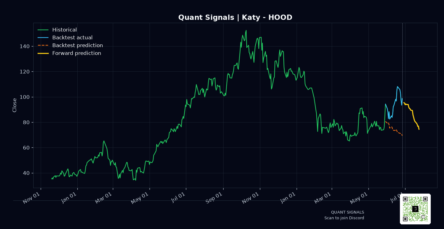 HOOD prediction chart