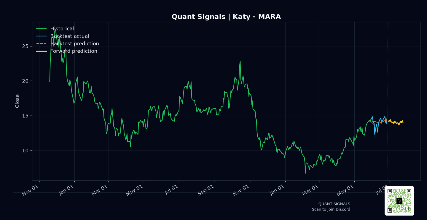 MARA prediction chart