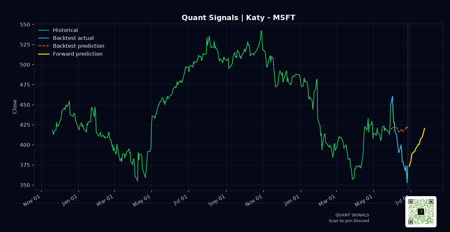 MSFT prediction chart