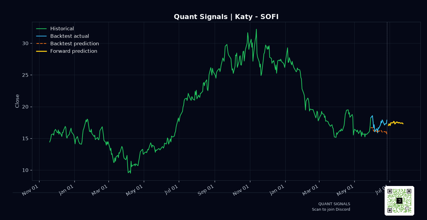 SOFI prediction chart