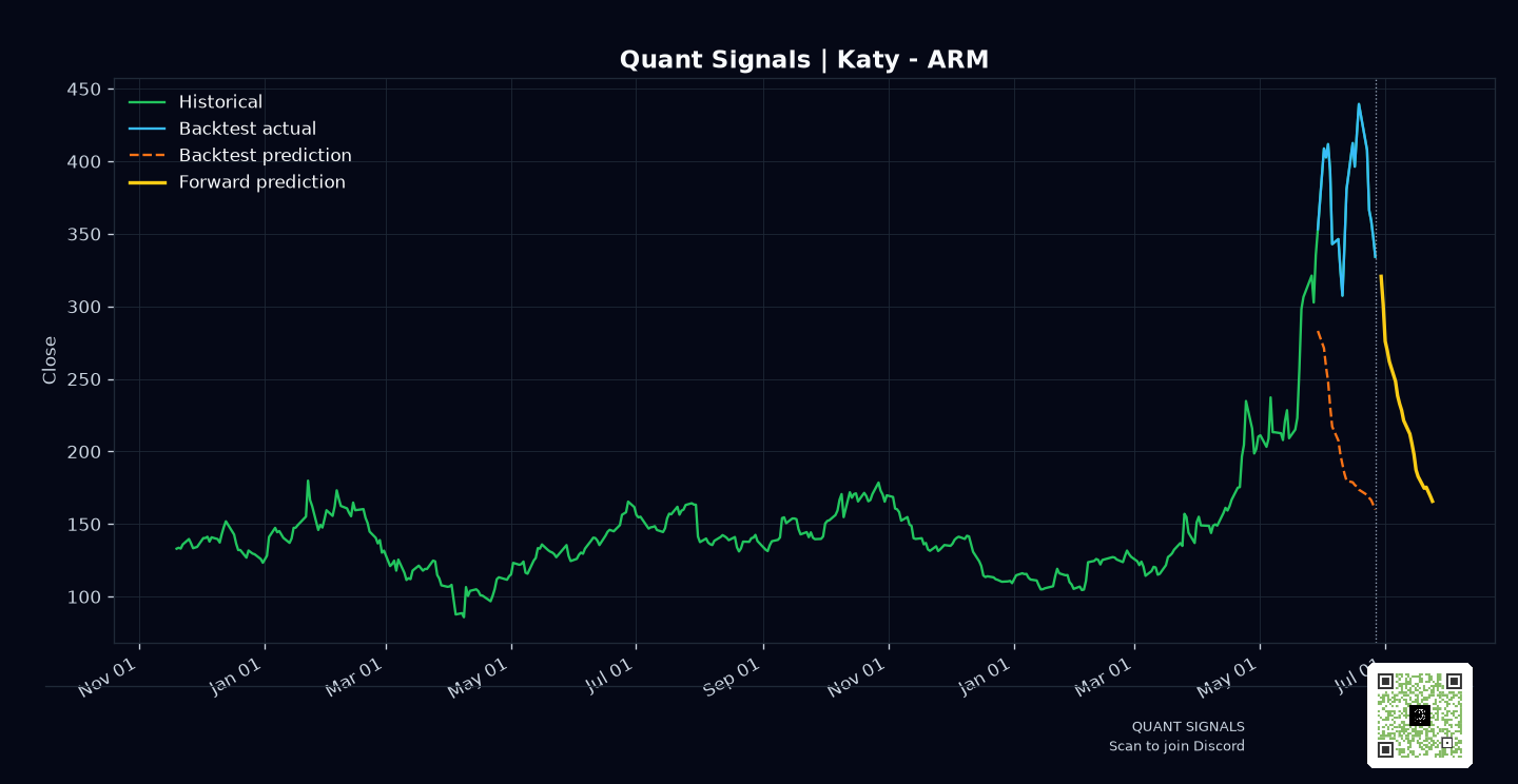 ARM prediction chart
