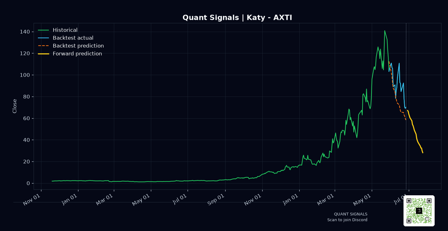 AXTI prediction chart