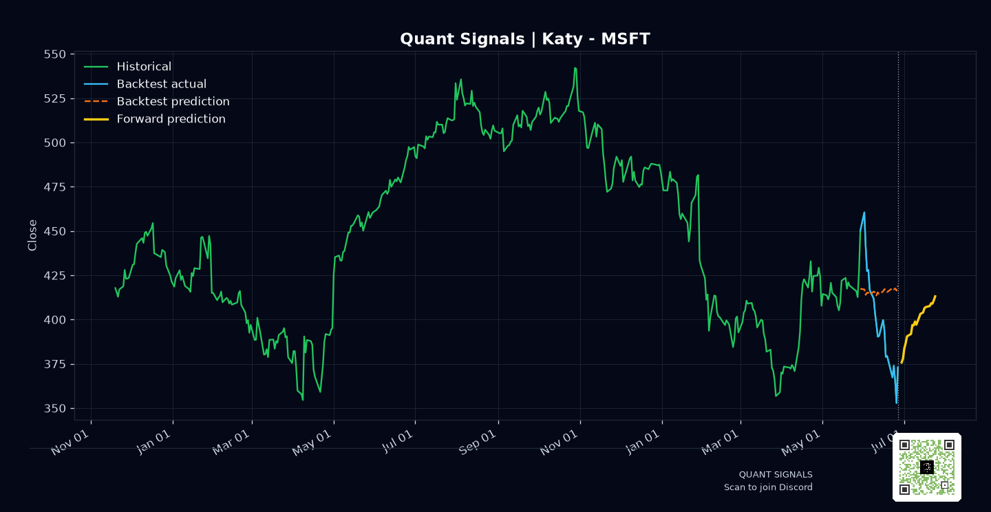 MSFT prediction chart
