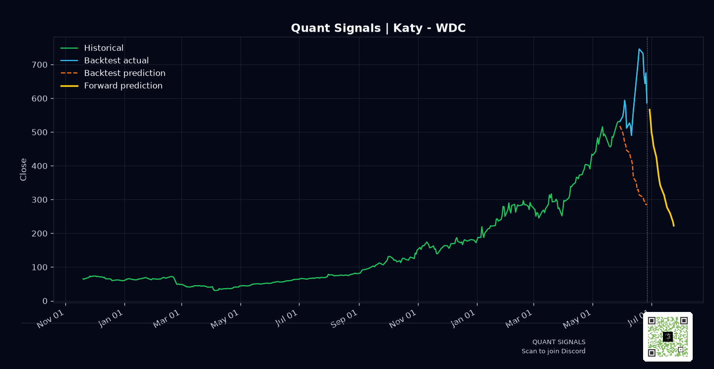 WDC prediction chart