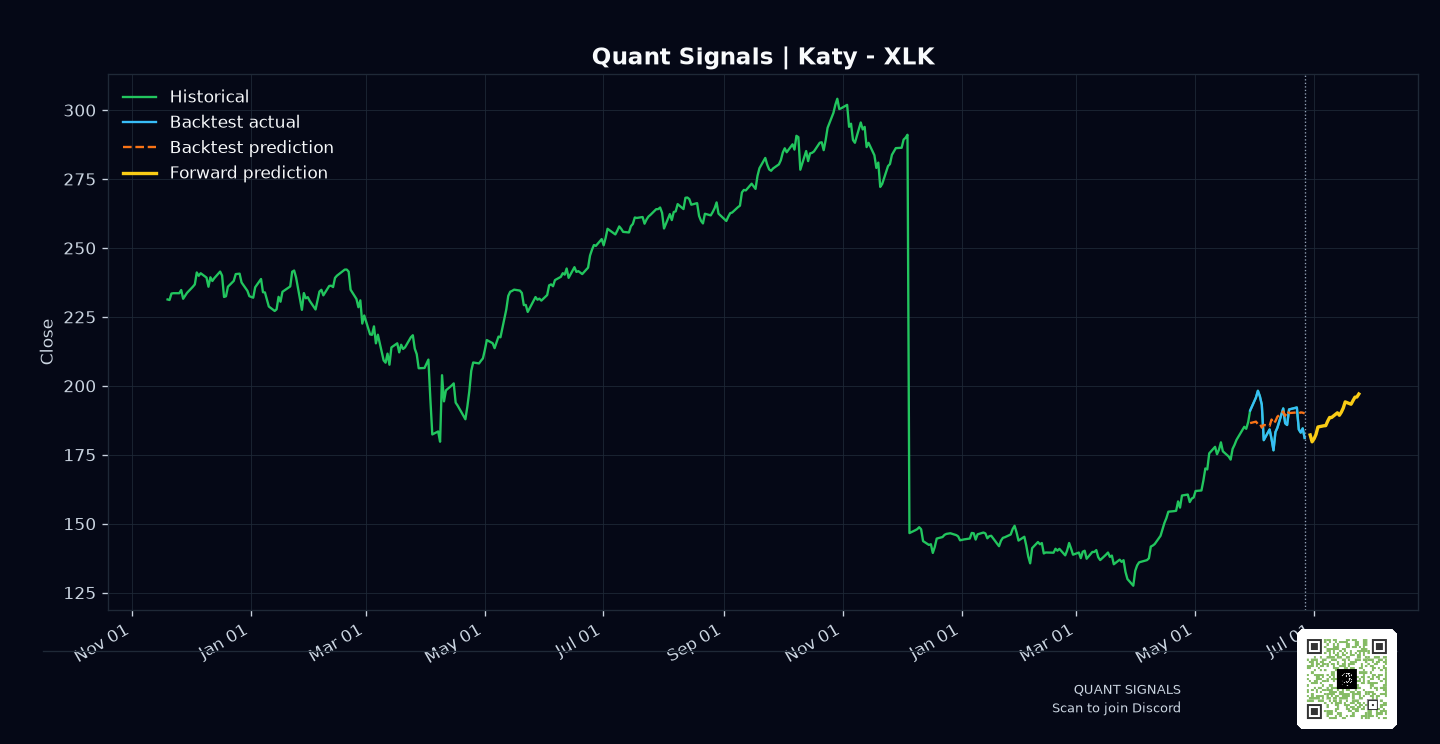 XLK prediction chart