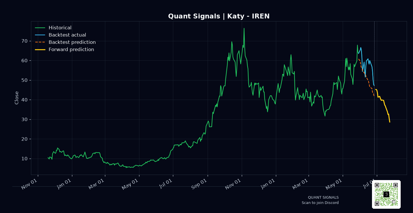 IREN prediction chart