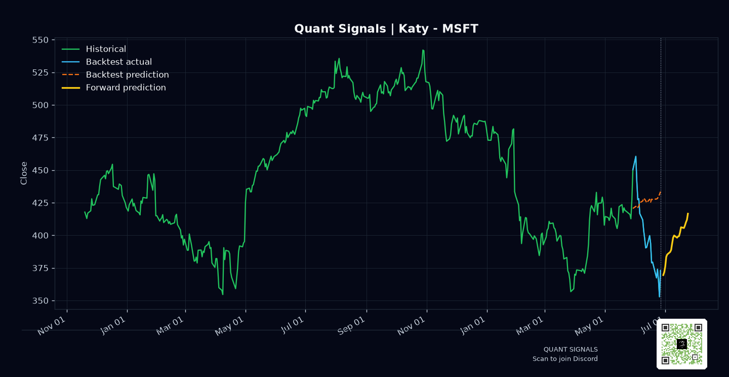 MSFT prediction chart