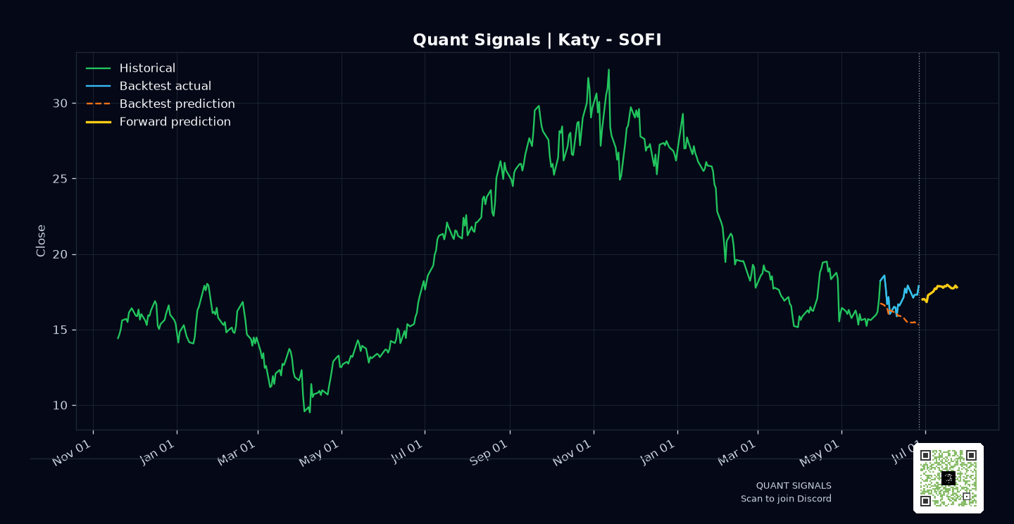 SOFI prediction chart