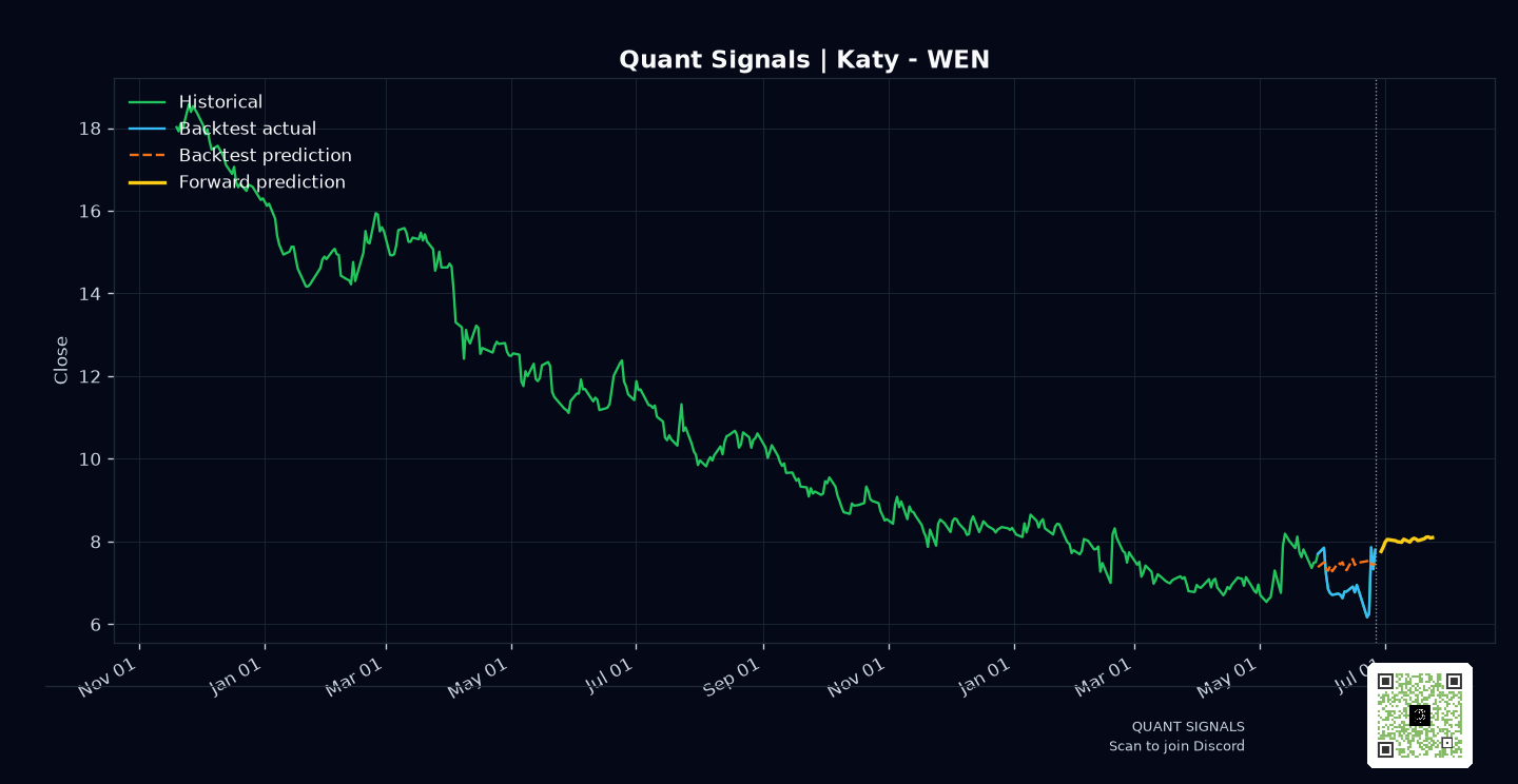 WEN prediction chart