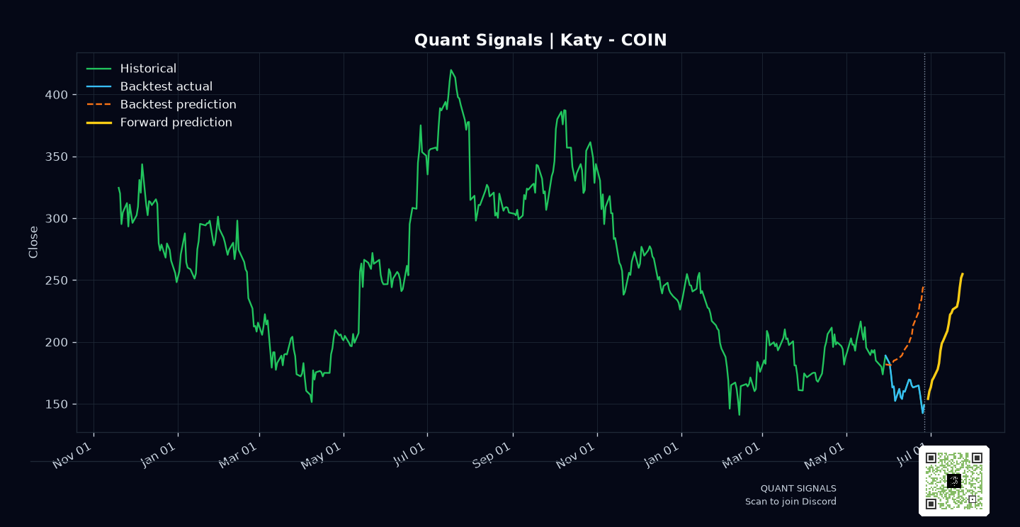 COIN prediction chart
