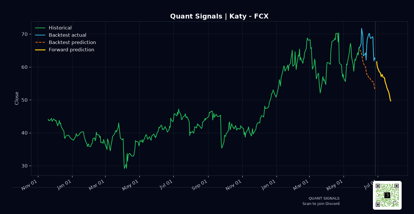 FCX prediction chart