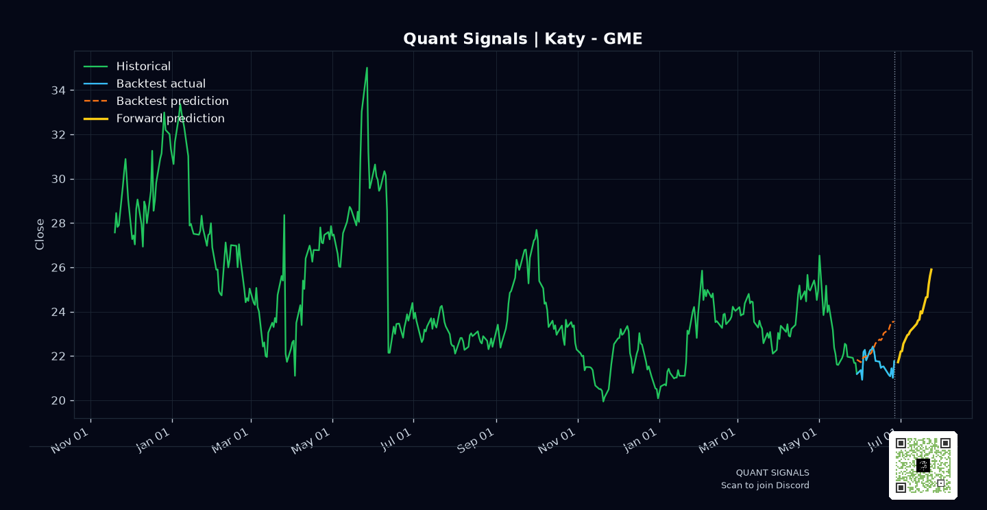 GME prediction chart
