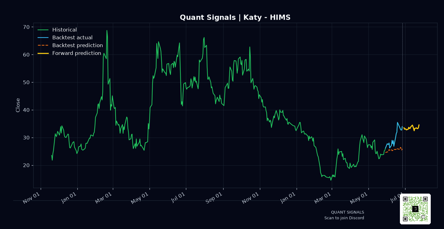 HIMS prediction chart
