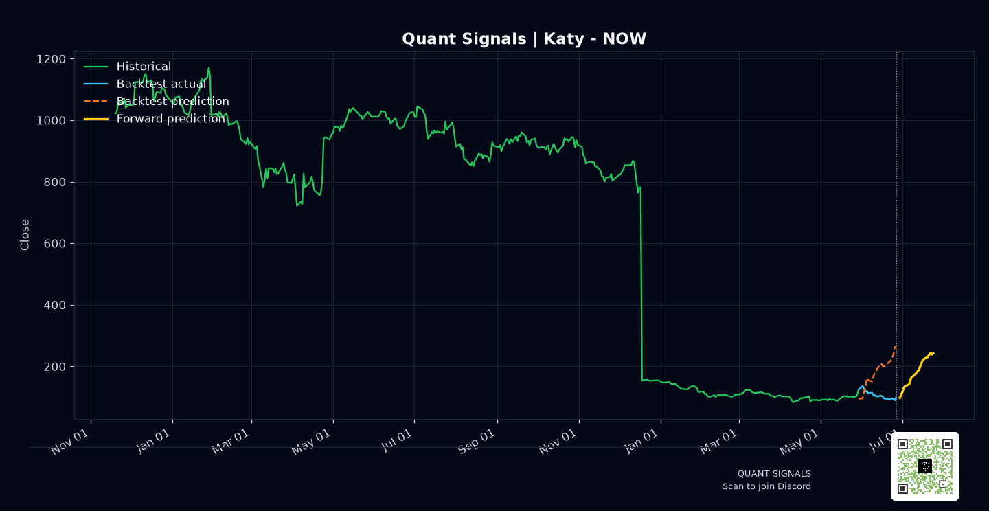 NOW prediction chart