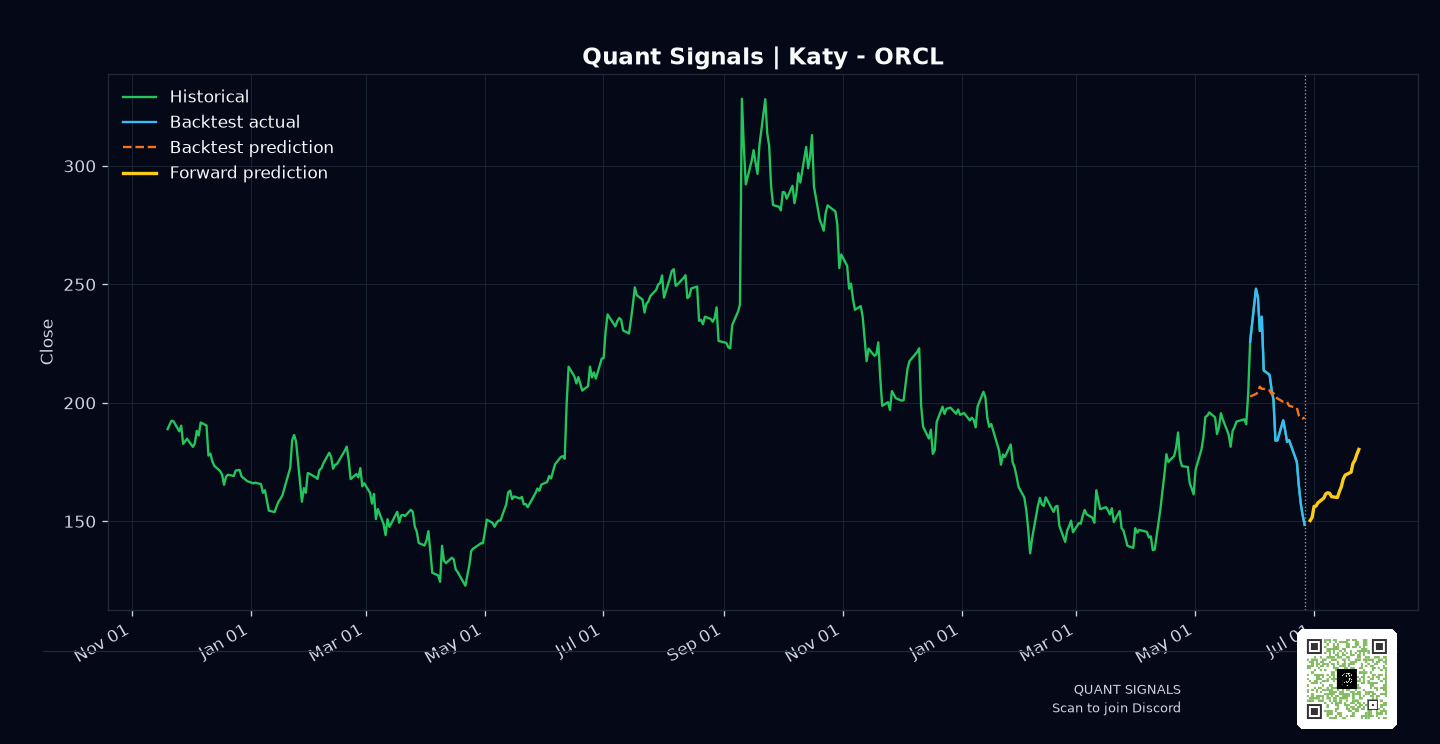 ORCL prediction chart