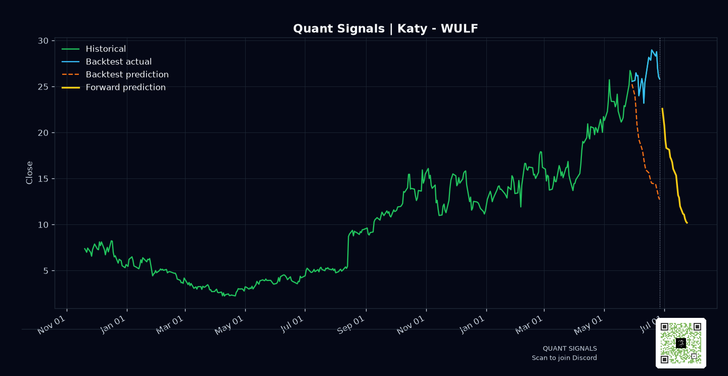 WULF prediction chart