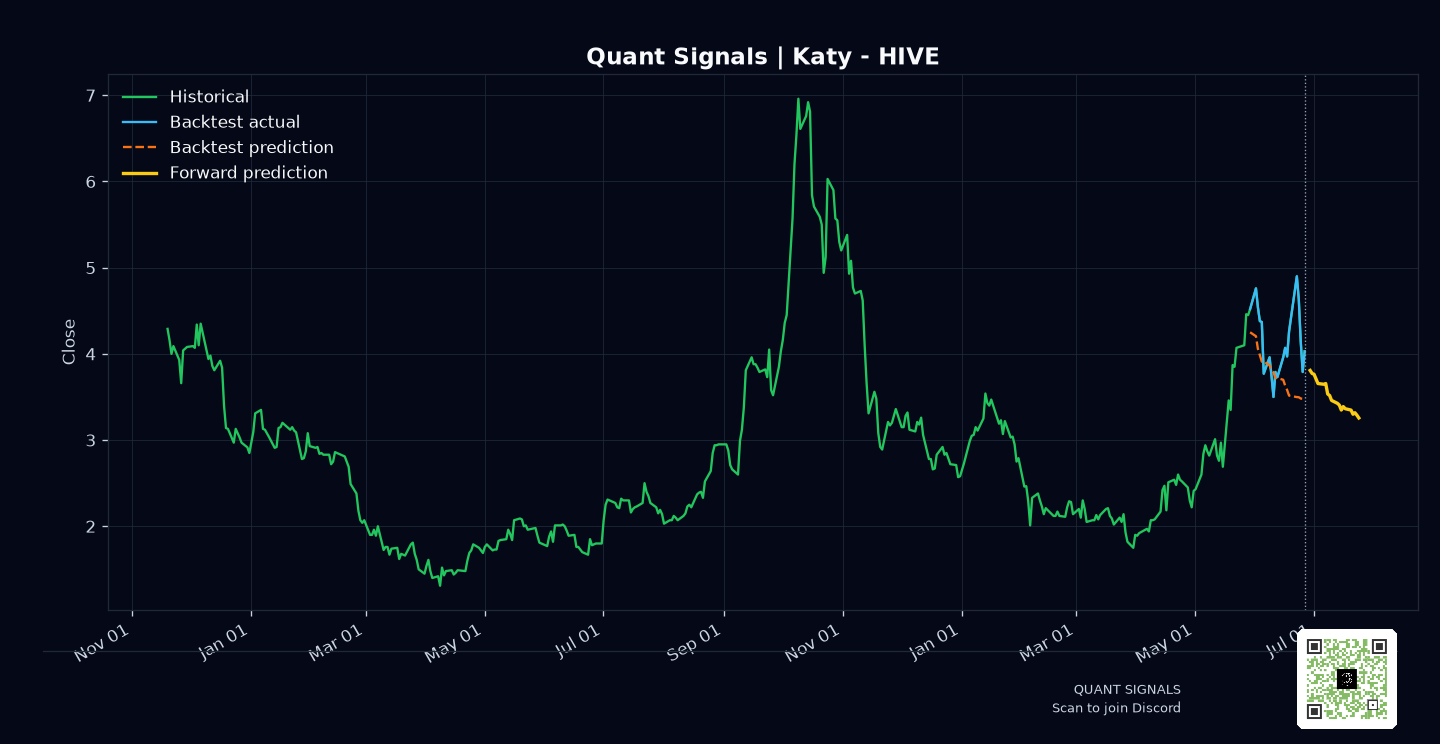 HIVE prediction chart