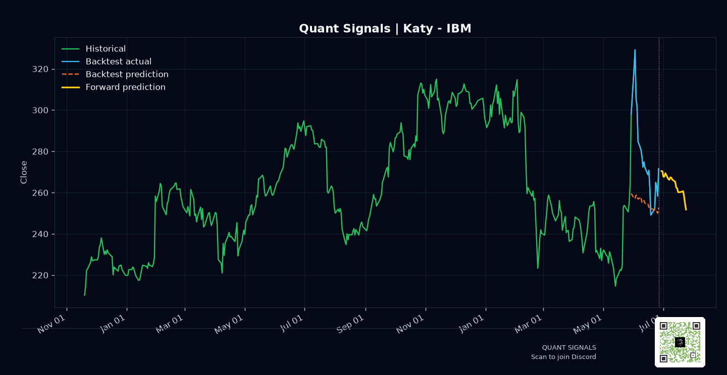 IBM prediction chart