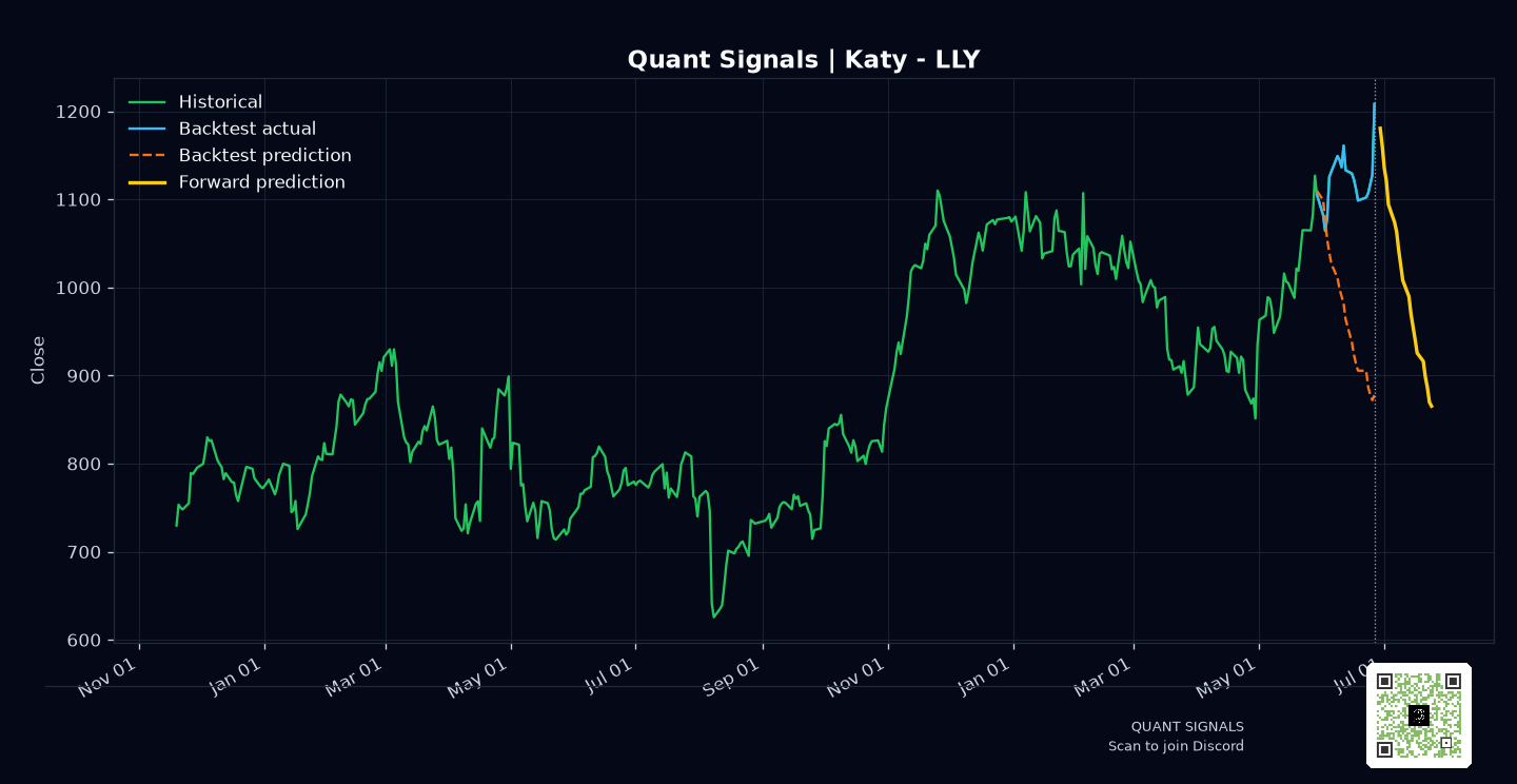 LLY prediction chart