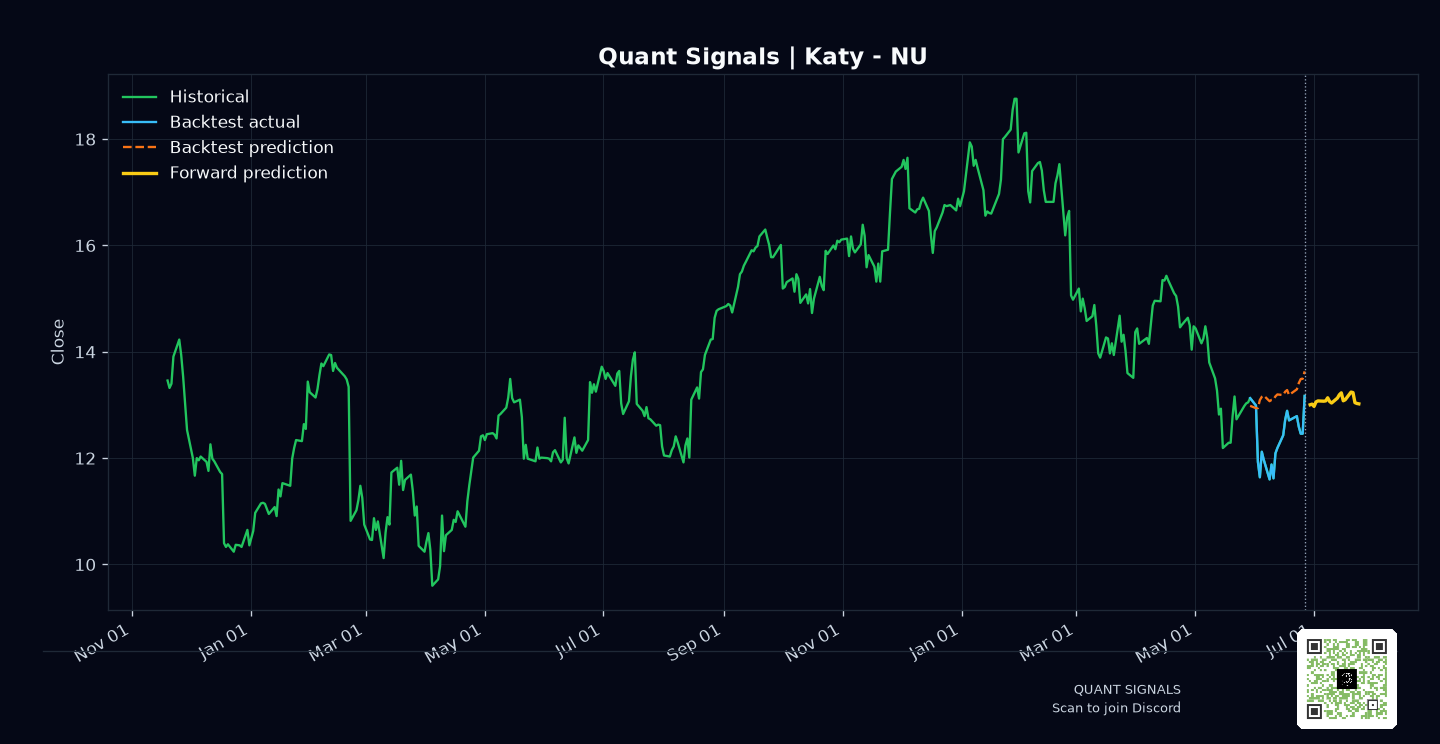NU prediction chart
