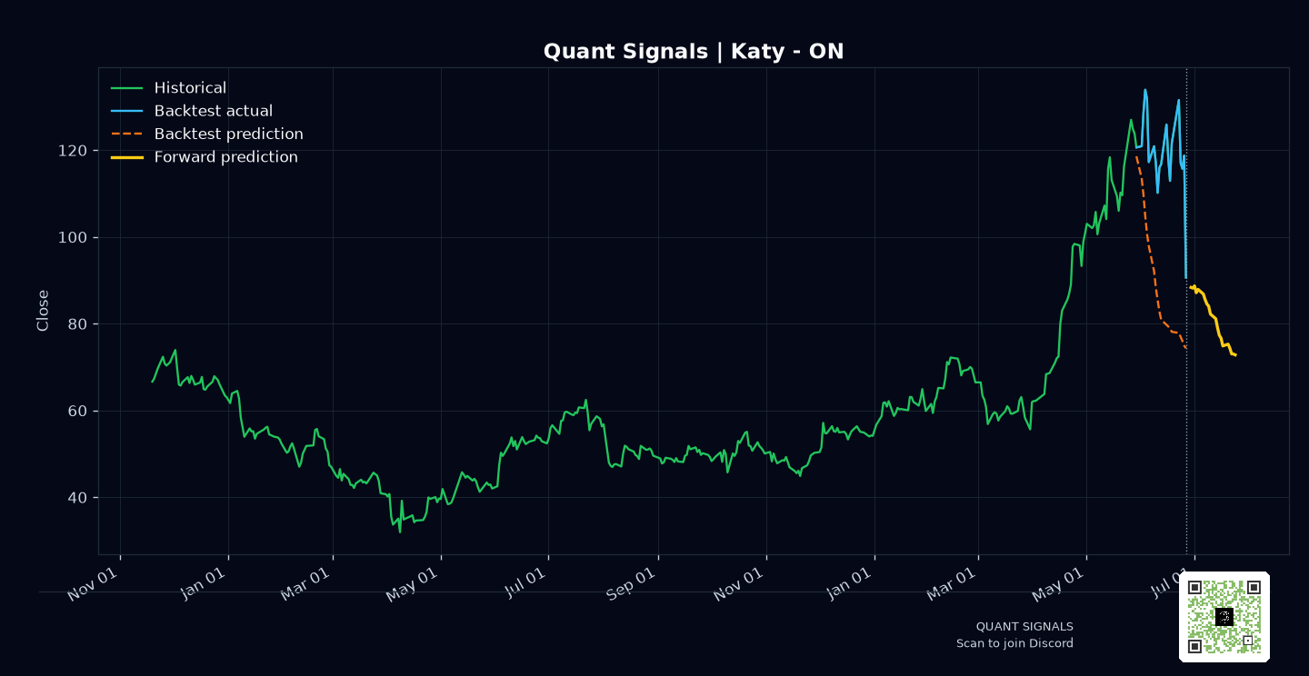 ON prediction chart