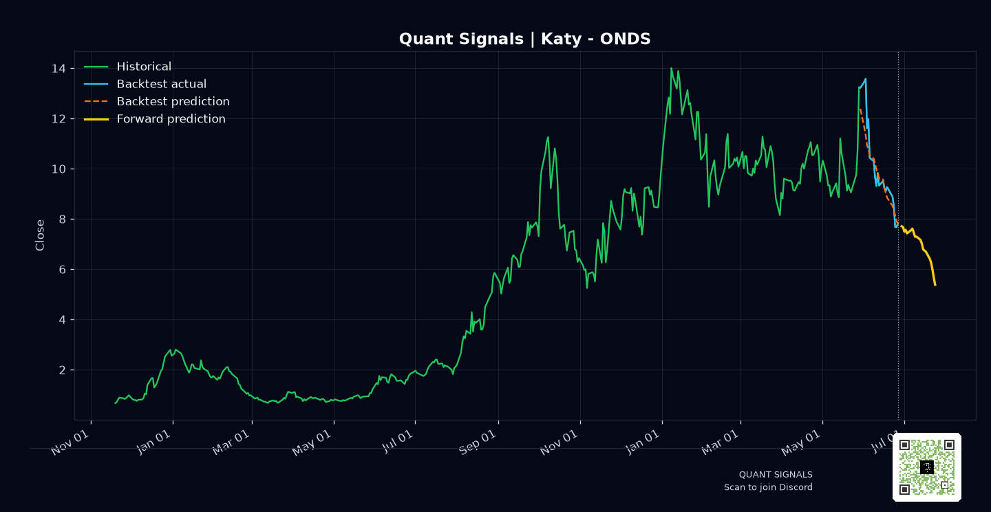 ONDS prediction chart