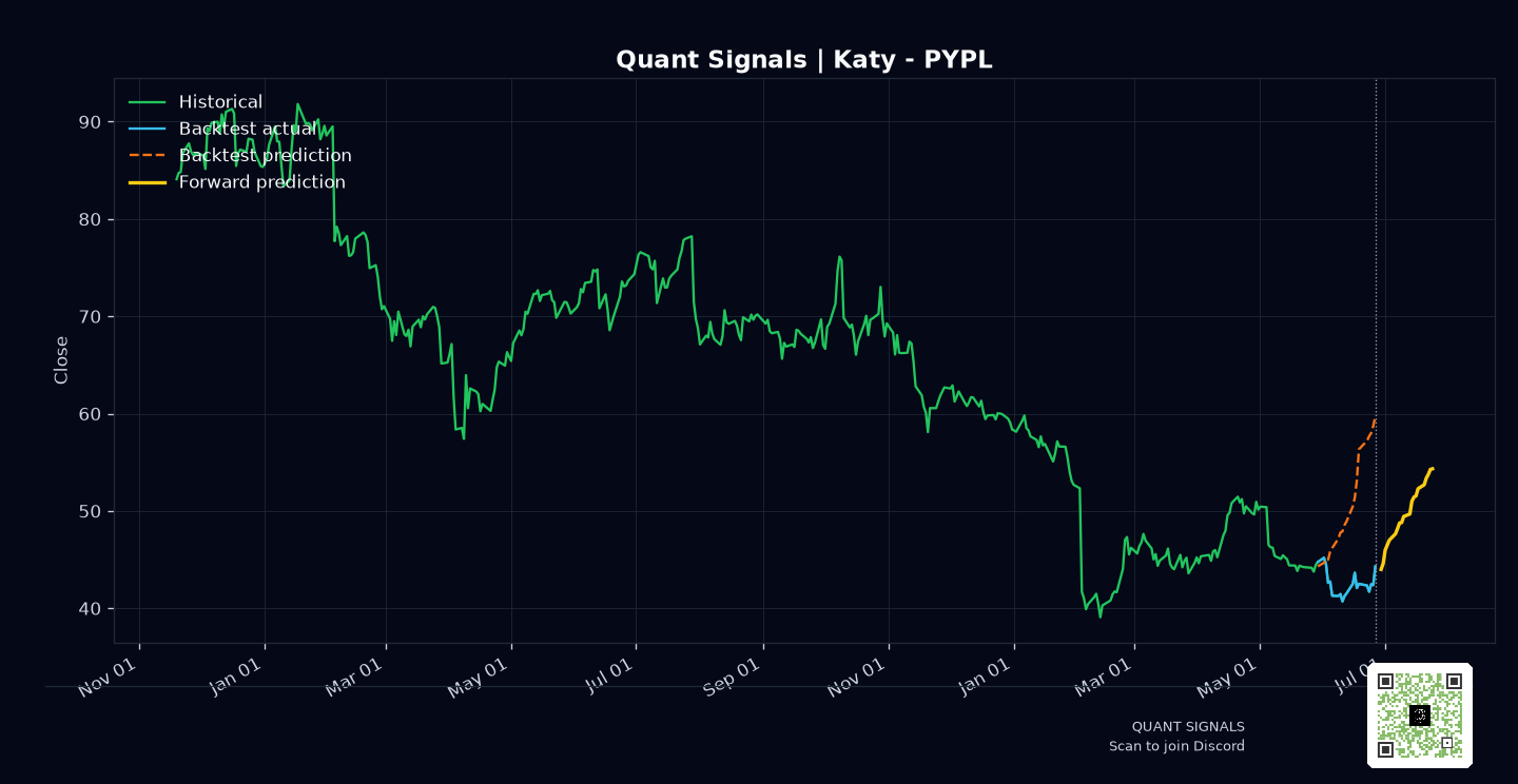 PYPL prediction chart