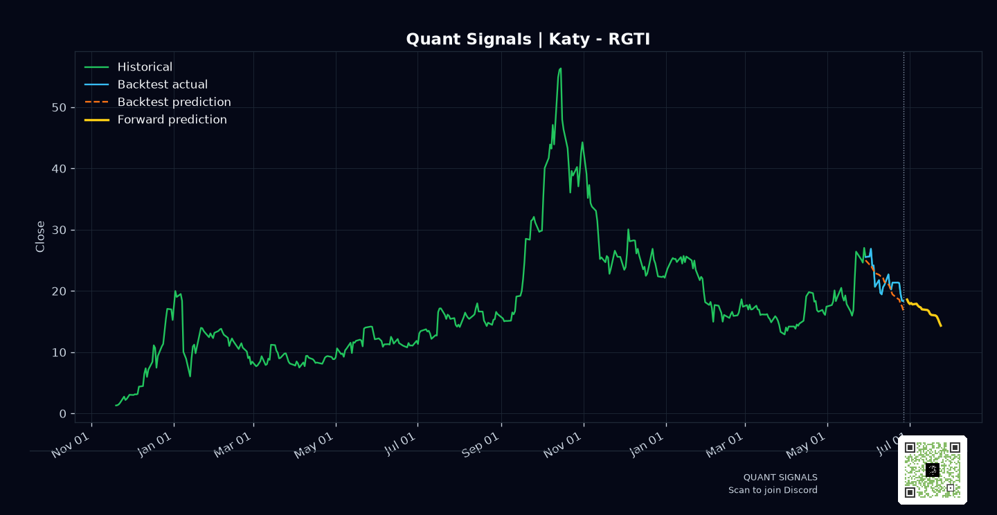 RGTI prediction chart