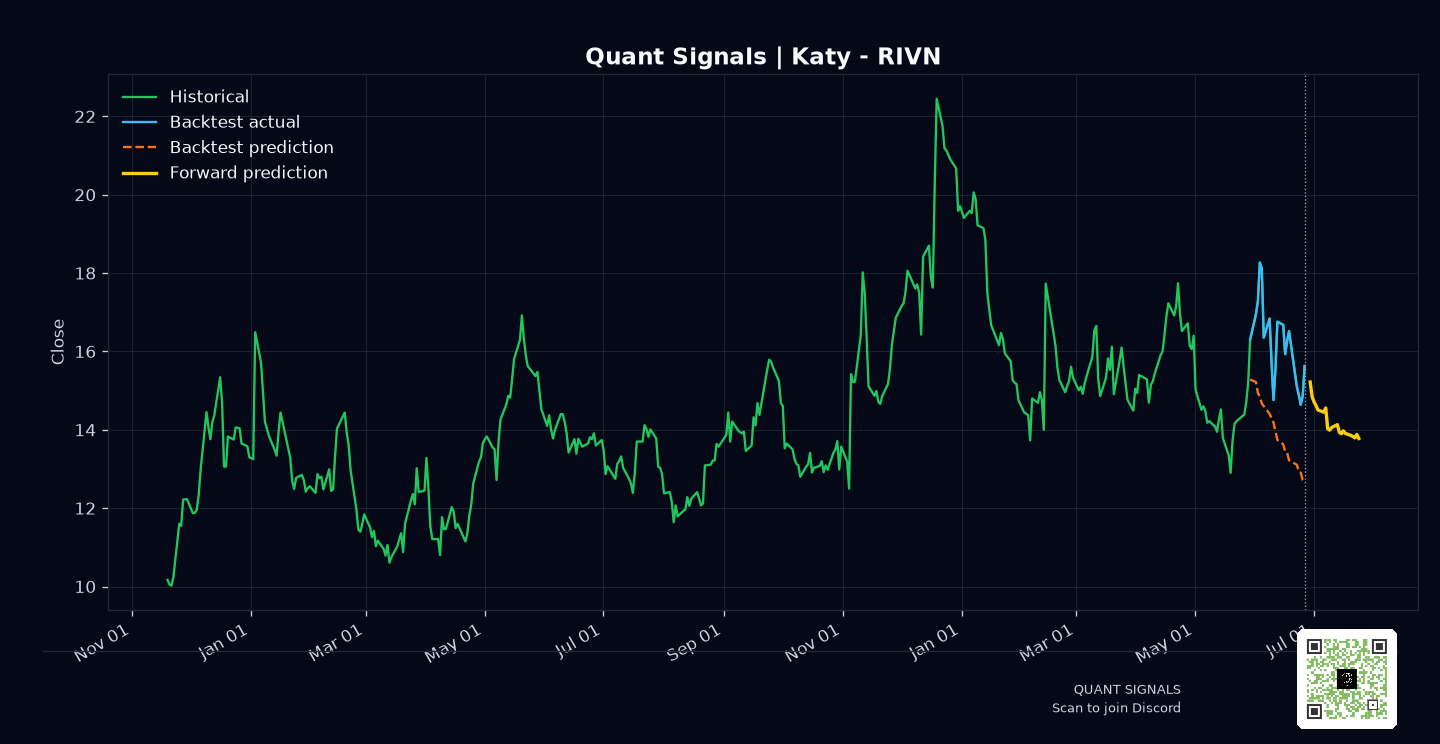 RIVN prediction chart
