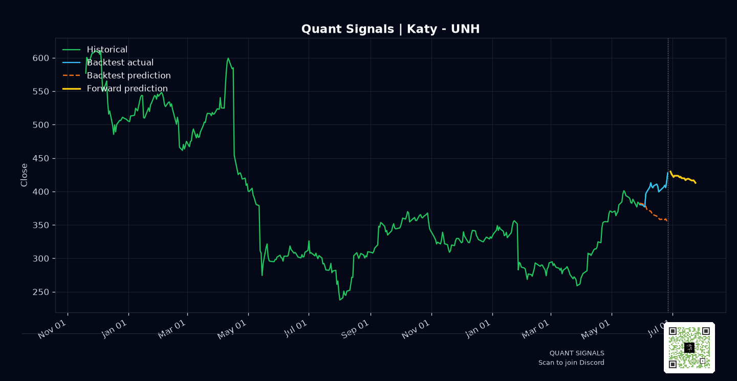 UNH prediction chart