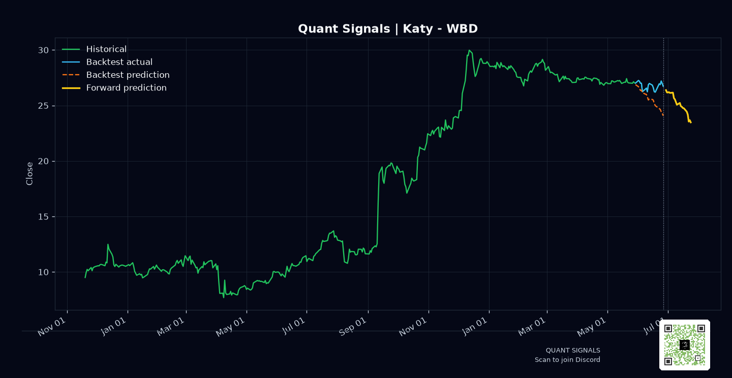 WBD prediction chart