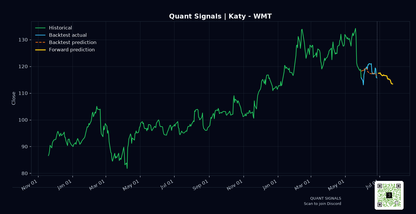WMT prediction chart