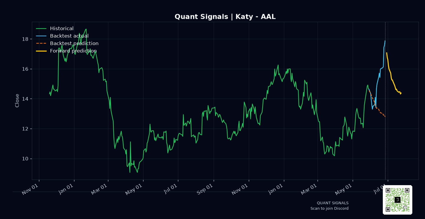 AAL prediction chart