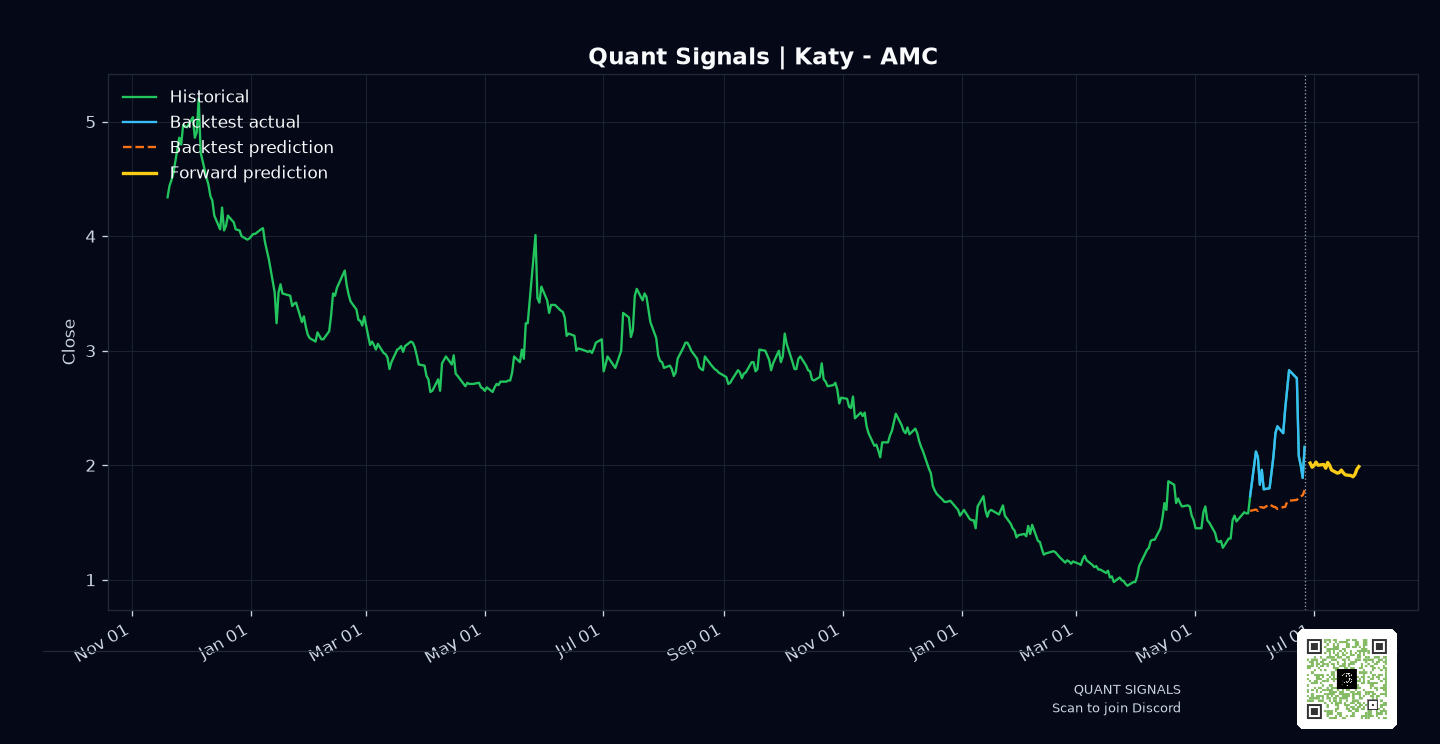AMC prediction chart