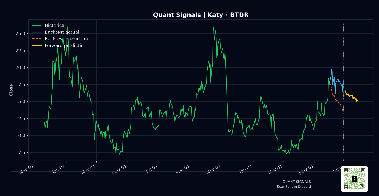 BTDR prediction chart