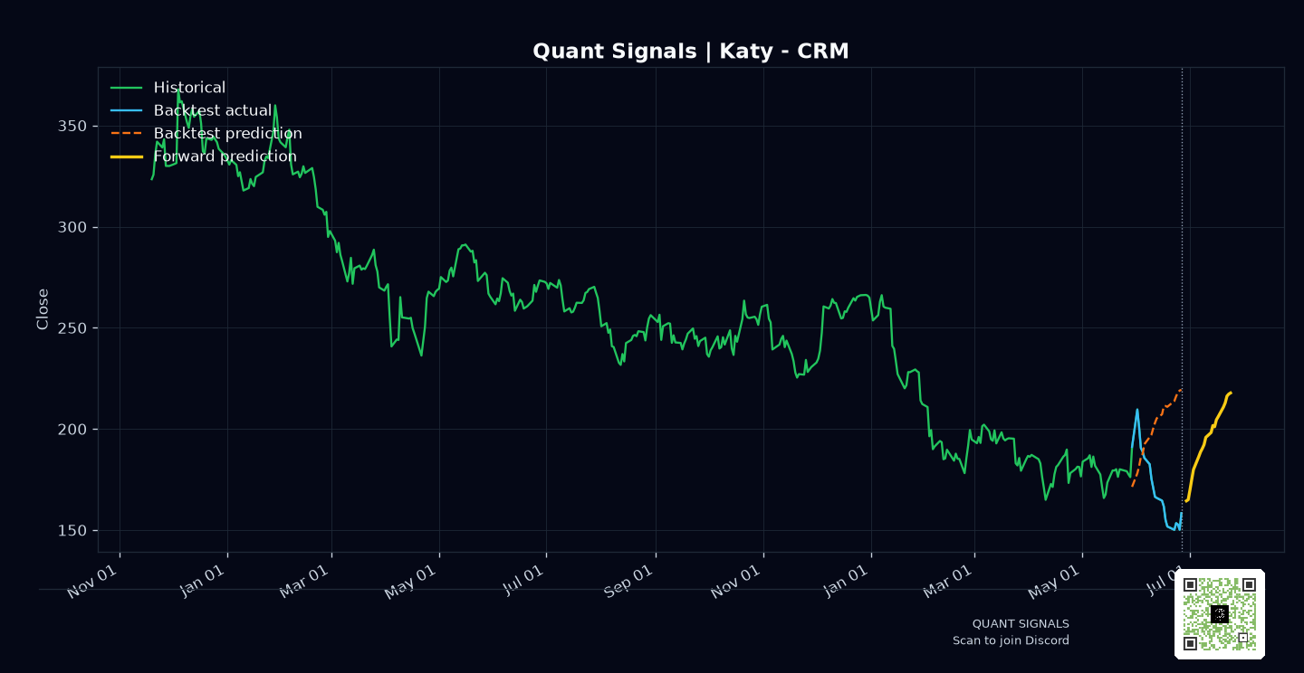 CRM prediction chart