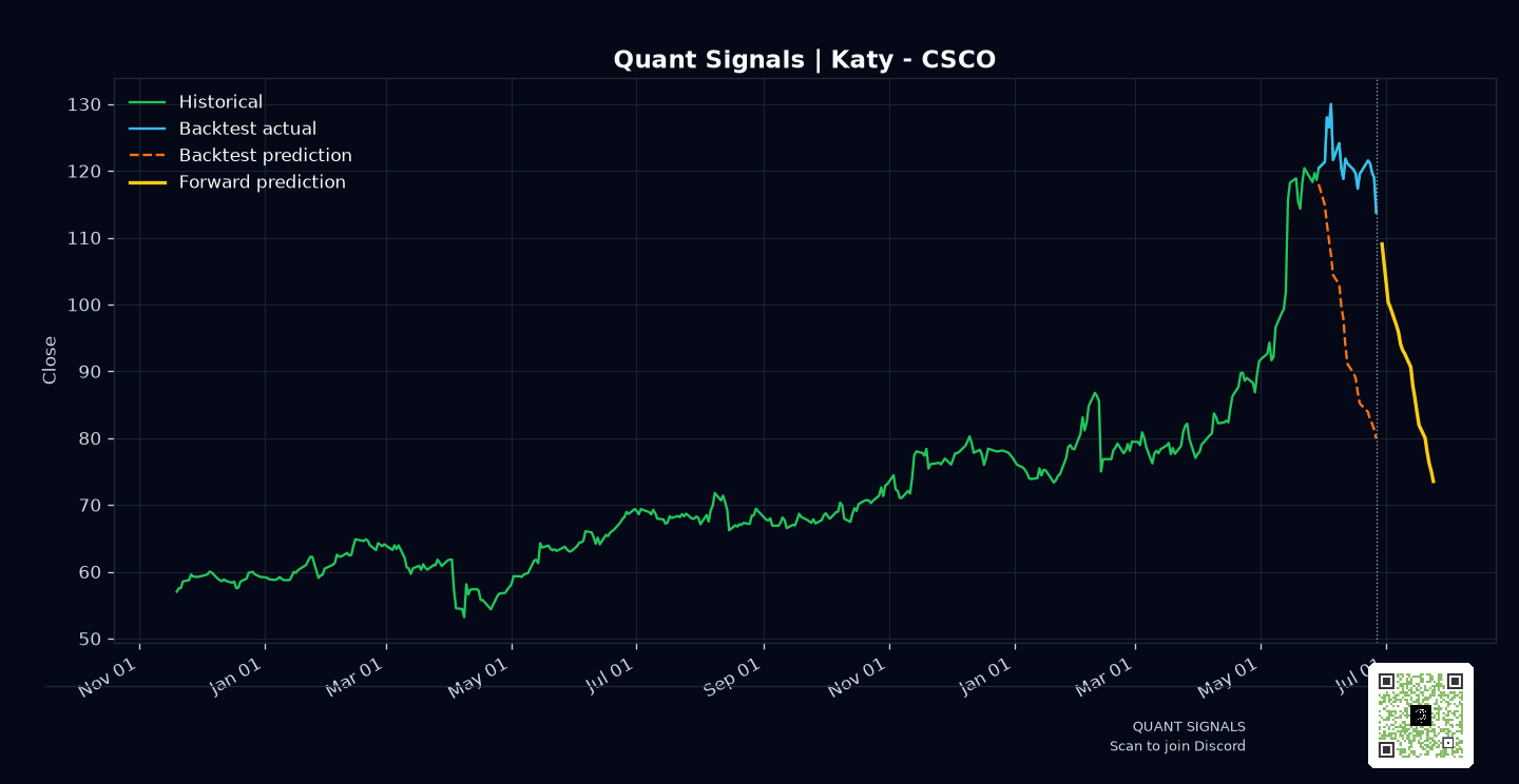 CSCO prediction chart