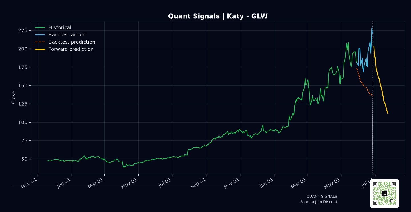 GLW prediction chart
