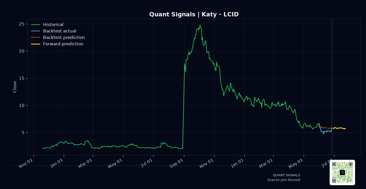 LCID prediction chart