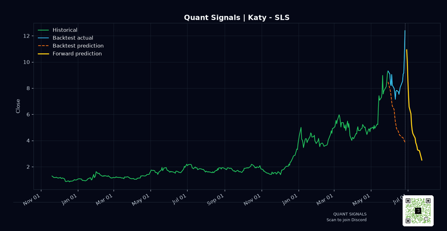 SLS prediction chart