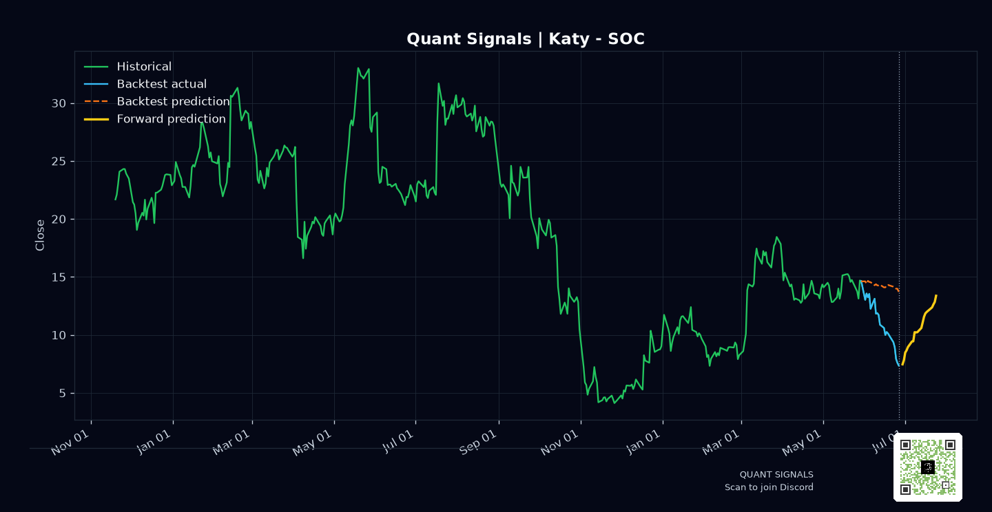 SOC prediction chart