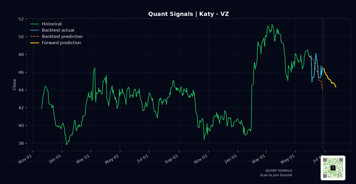 VZ prediction chart