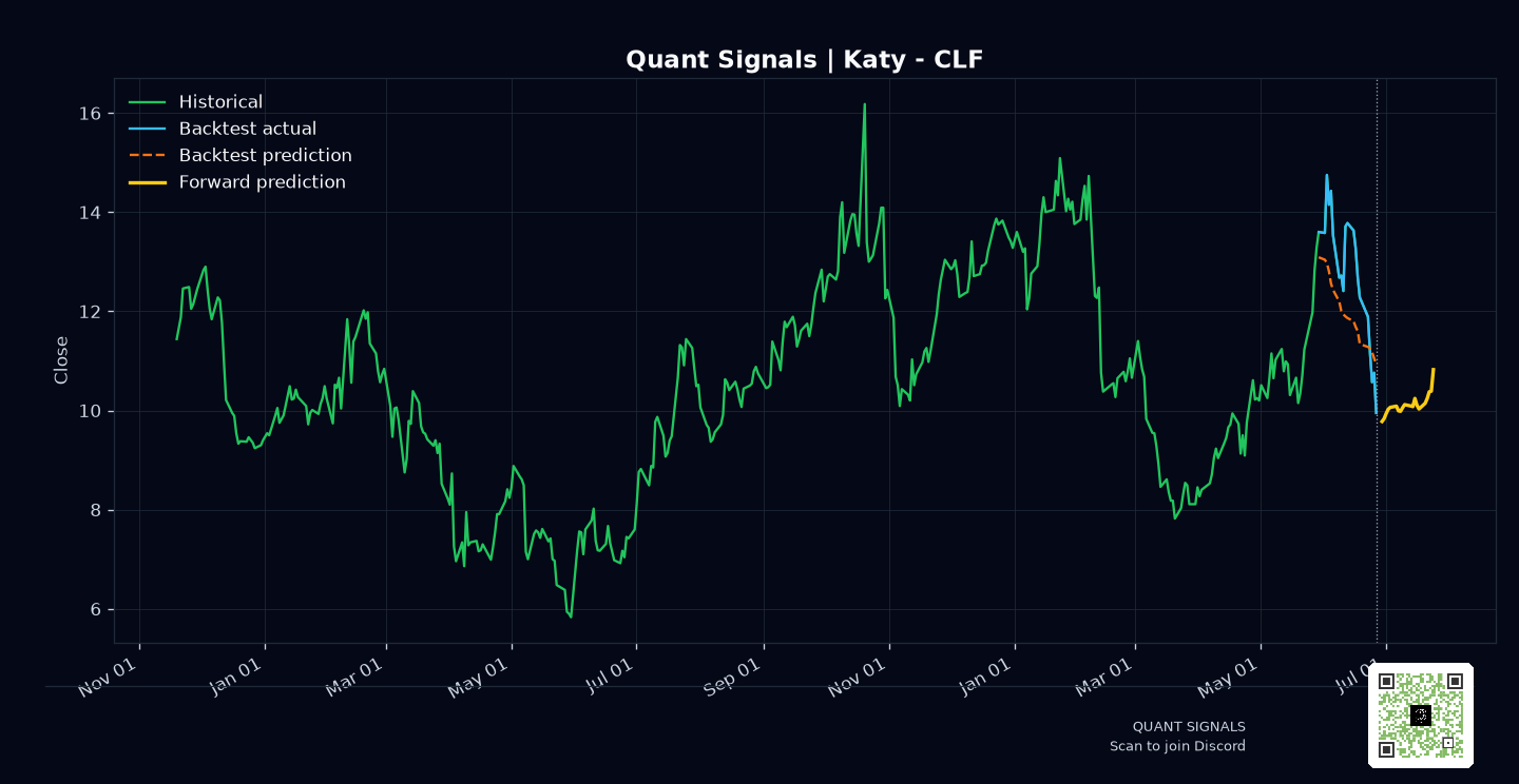 CLF prediction chart