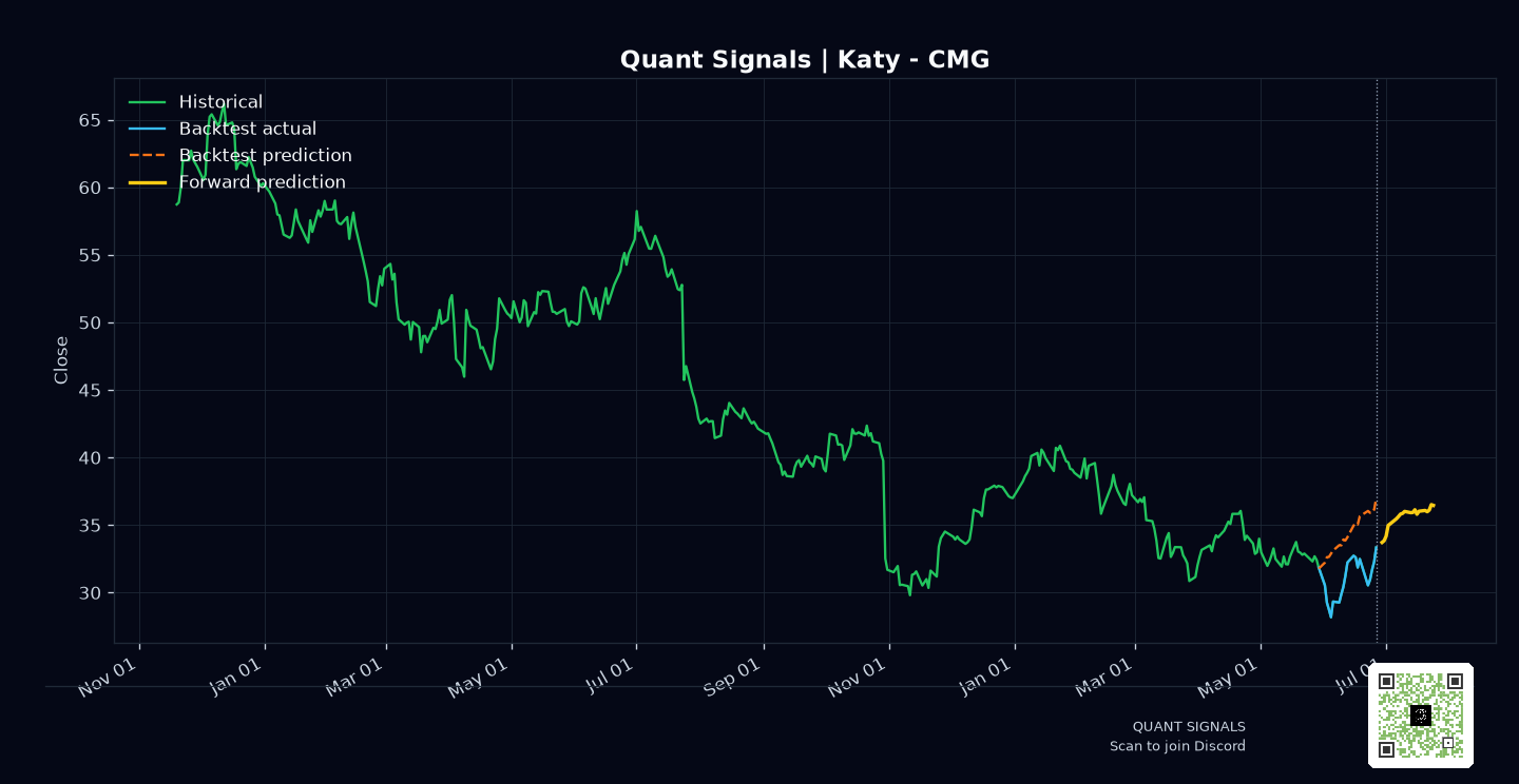 CMG prediction chart