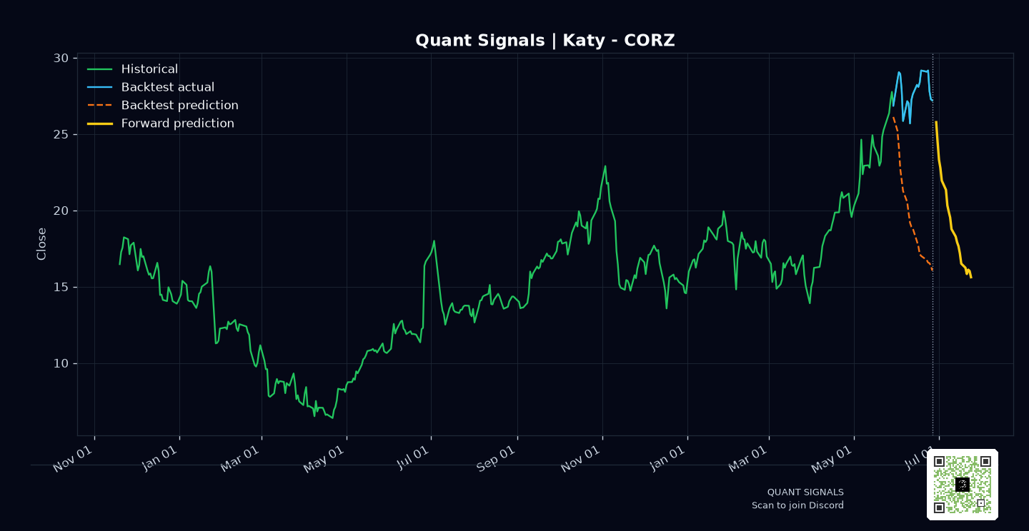 CORZ prediction chart