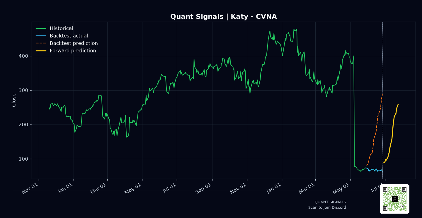 CVNA prediction chart