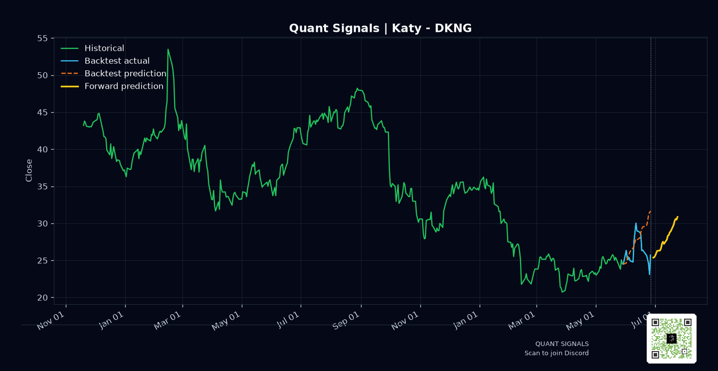 DKNG prediction chart