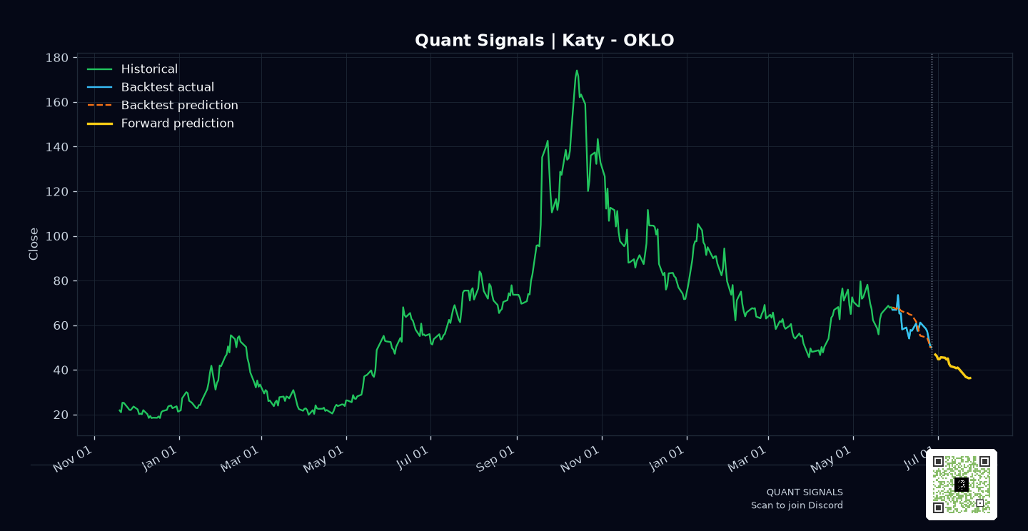 OKLO prediction chart